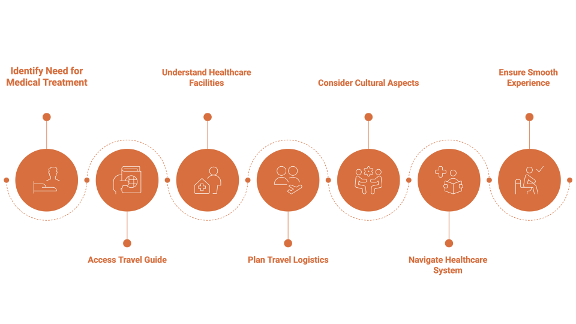 Guide de voyage en Chine pour les patients et les familles internationaux