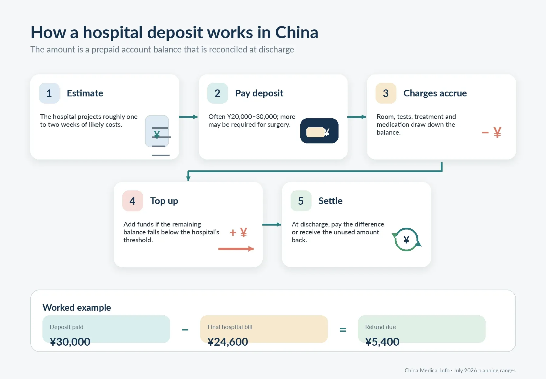 A five-step infographic explaining how a Chinese hospital deposit is estimated, paid, used, topped up, and settled.